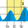 Dennis Creek Route 47 tide chart for Thursday, June 1, 2023