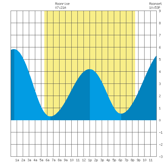 Dennis Creek Route 47 tide chart for Tuesday, June 20, 2023