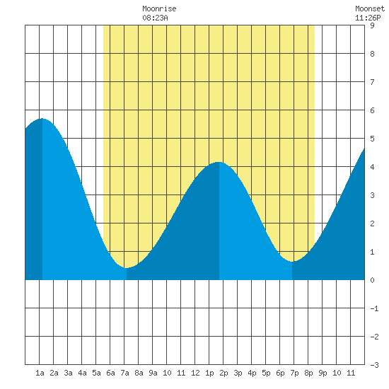 Dennis Creek Route 47 tide chart for Wednesday, June 21, 2023