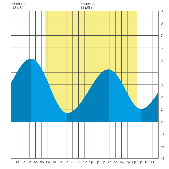 Dennis Creek Route 47 tide chart for Saturday, June 24, 2023