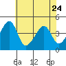 Dennis Creek Route 47 tide chart for Saturday, June 24, 2023