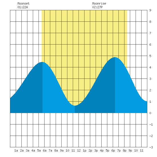 Dennis Creek Route 47 tide chart for Tuesday, June 27, 2023