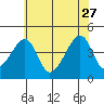 Dennis Creek Route 47 tide chart for Tuesday, June 27, 2023