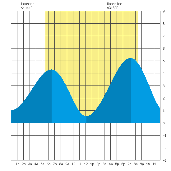 Dennis Creek Route 47 tide chart for Wednesday, June 28, 2023
