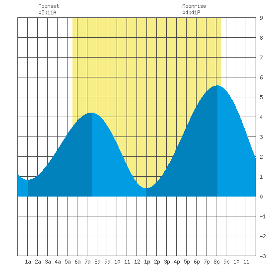 Dennis Creek Route 47 tide chart for Thursday, June 29, 2023