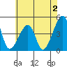 Dennis Creek Route 47 tide chart for Friday, June 2, 2023