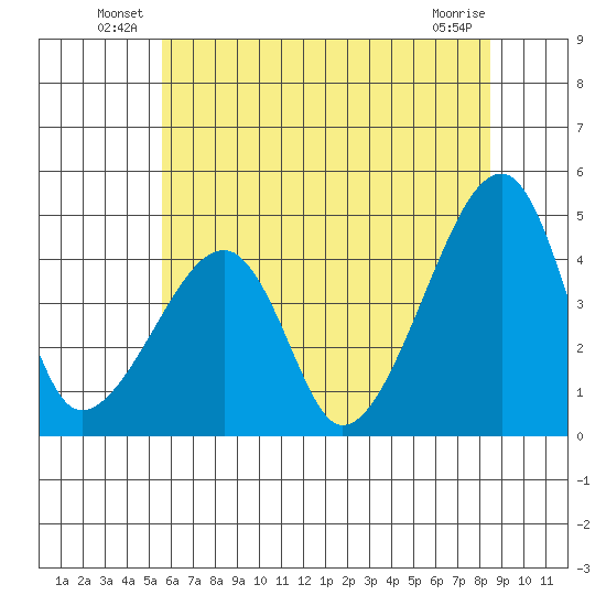 Dennis Creek Route 47 tide chart for Friday, June 30, 2023