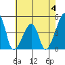 Dennis Creek Route 47 tide chart for Sunday, June 4, 2023