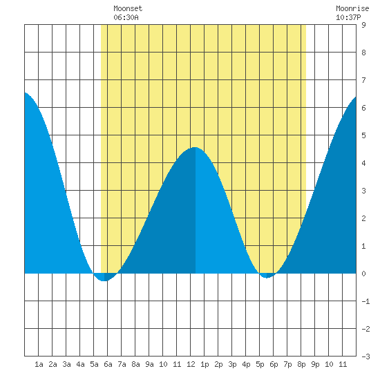 Dennis Creek Route 47 tide chart for Monday, June 5, 2023