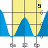 Dennis Creek Route 47 tide chart for Monday, June 5, 2023