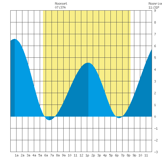 Dennis Creek Route 47 tide chart for Tuesday, June 6, 2023