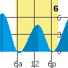 Dennis Creek Route 47 tide chart for Tuesday, June 6, 2023