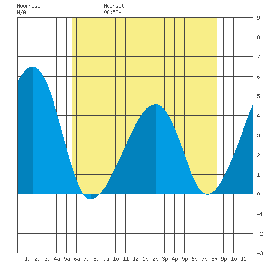 Dennis Creek Route 47 tide chart for Wednesday, June 7, 2023