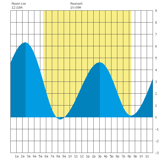 Dennis Creek Route 47 tide chart for Thursday, June 8, 2023