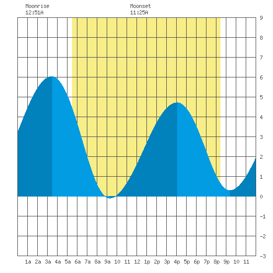Dennis Creek Route 47 tide chart for Friday, June 9, 2023