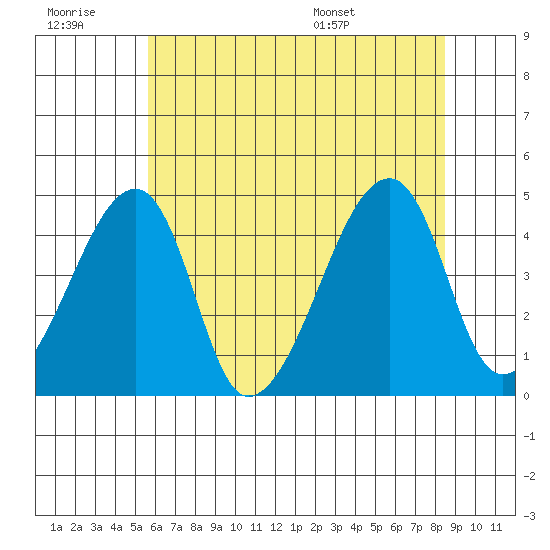 Dennis Creek Route 47 tide chart for Monday, July 10, 2023