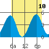 Dennis Creek Route 47 tide chart for Monday, July 10, 2023