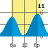 Dennis Creek Route 47 tide chart for Tuesday, July 11, 2023