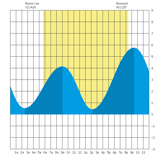 Dennis Creek Route 47 tide chart for Friday, July 14, 2023