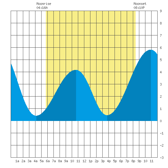 Dennis Creek Route 47 tide chart for Sunday, July 16, 2023