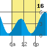 Dennis Creek Route 47 tide chart for Sunday, July 16, 2023