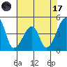 Dennis Creek Route 47 tide chart for Monday, July 17, 2023