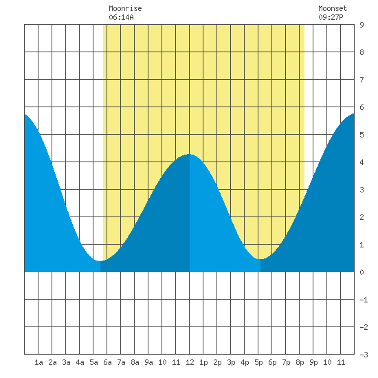Dennis Creek Route 47 tide chart for Tuesday, July 18, 2023