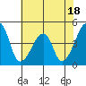 Dennis Creek Route 47 tide chart for Tuesday, July 18, 2023
