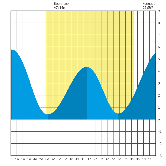 Dennis Creek Route 47 tide chart for Wednesday, July 19, 2023