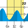 Dennis Creek Route 47 tide chart for Saturday, July 22, 2023