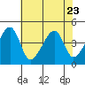 Dennis Creek Route 47 tide chart for Sunday, July 23, 2023