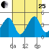 Dennis Creek Route 47 tide chart for Tuesday, July 25, 2023