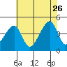 Dennis Creek Route 47 tide chart for Wednesday, July 26, 2023