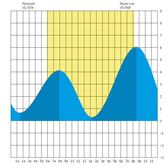 Dennis Creek Route 47 tide chart for Saturday, July 29, 2023