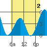 Dennis Creek Route 47 tide chart for Sunday, July 2, 2023