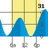 Dennis Creek Route 47 tide chart for Monday, July 31, 2023