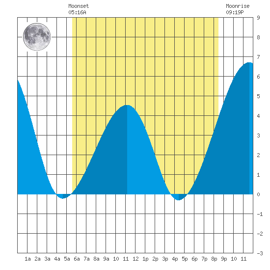 Dennis Creek Route 47 tide chart for Monday, July 3, 2023