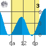 Dennis Creek Route 47 tide chart for Monday, July 3, 2023
