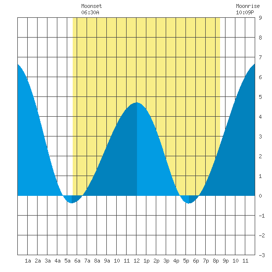 Dennis Creek Route 47 tide chart for Tuesday, July 4, 2023