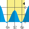 Dennis Creek Route 47 tide chart for Tuesday, July 4, 2023