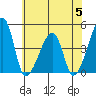 Dennis Creek Route 47 tide chart for Wednesday, July 5, 2023