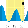 Dennis Creek Route 47 tide chart for Thursday, July 6, 2023
