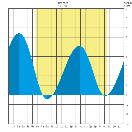 Dennis Creek Route 47 tide chart for Friday, July 7, 2023