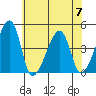 Dennis Creek Route 47 tide chart for Friday, July 7, 2023