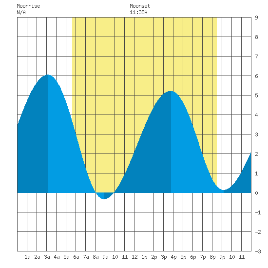Dennis Creek Route 47 tide chart for Saturday, July 8, 2023
