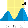 Dennis Creek Route 47 tide chart for Thursday, August 10, 2023