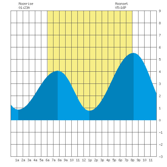 Dennis Creek Route 47 tide chart for Friday, August 11, 2023