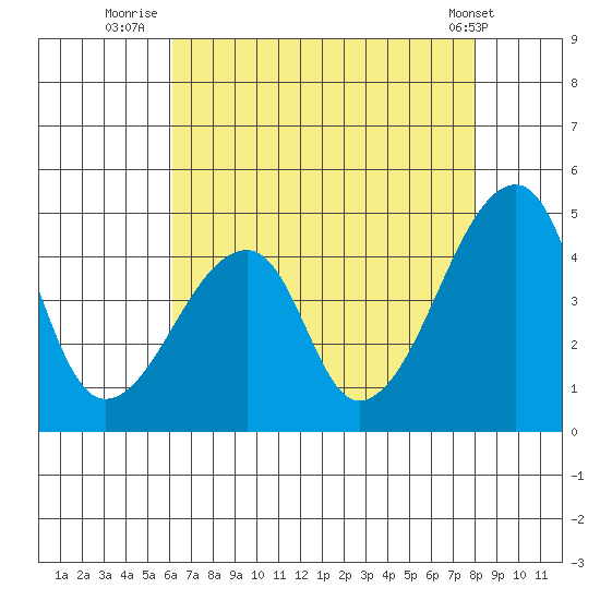 Dennis Creek Route 47 tide chart for Sunday, August 13, 2023