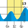 Dennis Creek Route 47 tide chart for Sunday, August 13, 2023