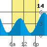Dennis Creek Route 47 tide chart for Monday, August 14, 2023